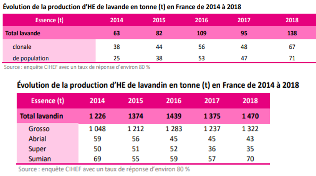 Rapport sur la production de lavandula en France, de 2014 à 2018 Rapport sur la production de lavandula en France, de 2014 à 2018